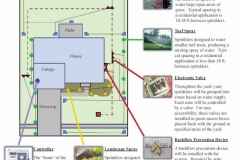 Anatomy-of-a-Sprinkler-Systetm